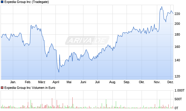 Expedia Group Aktie Chart