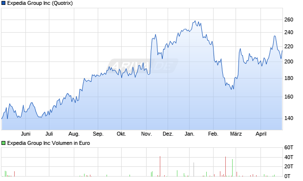 Expedia Group Aktie Chart