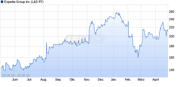 Expedia Group Aktie Chart