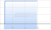 Expedia Group Inc Chart