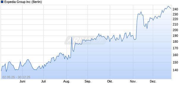 Expedia Group Aktie Chart