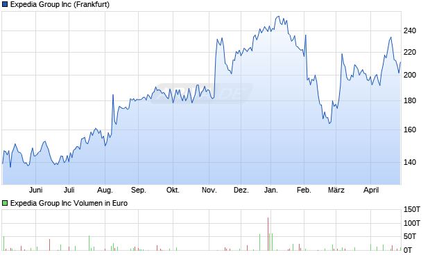 Expedia Group Aktie Chart