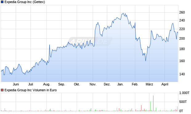 Expedia Group Aktie Chart