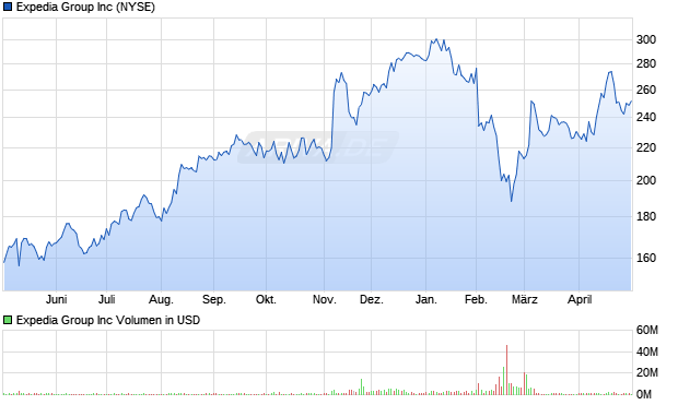 Expedia Group Aktie Chart
