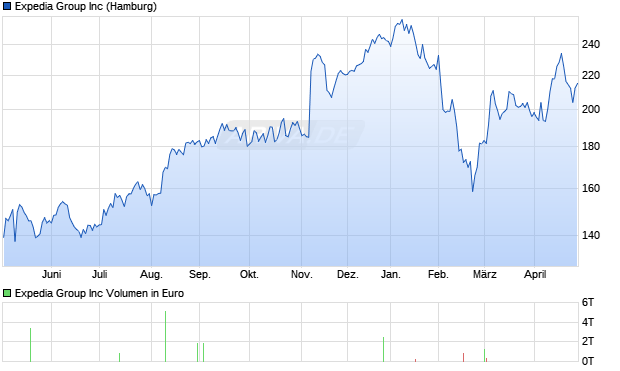 Expedia Group Aktie Chart