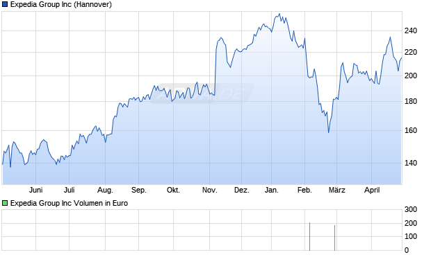 Expedia Group Aktie Chart