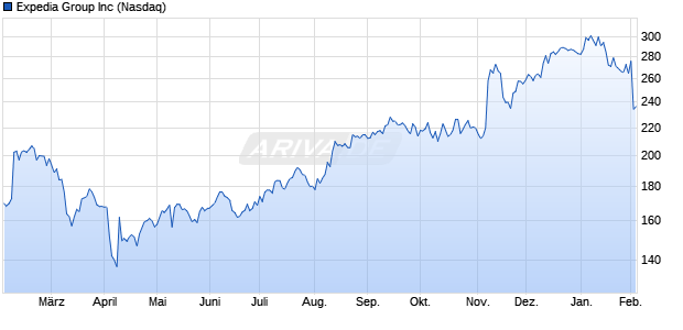 Expedia Group Aktie Chart