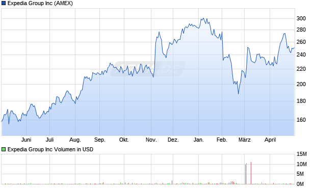 Expedia Group Aktie Chart