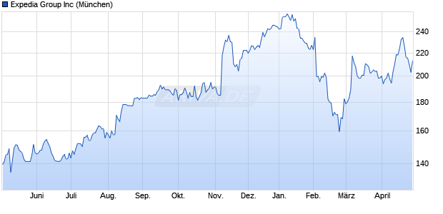 Expedia Group Aktie Chart