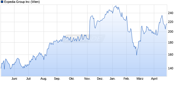 Expedia Group Aktie Chart