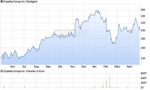 Expedia Group Aktie Chart