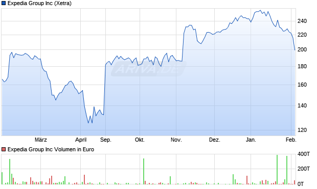 Expedia Group Aktie Chart