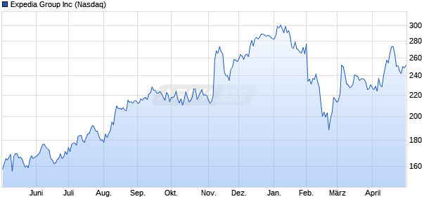 Expedia Group Aktie Chart