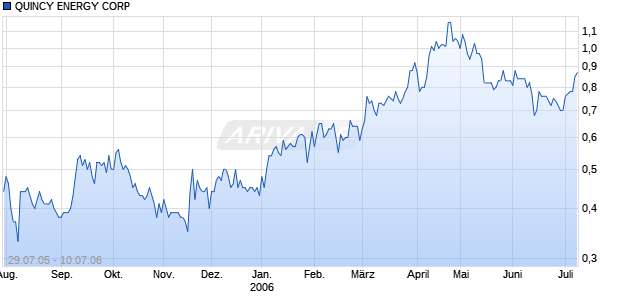 QUINCY ENERGY CORP Chart
