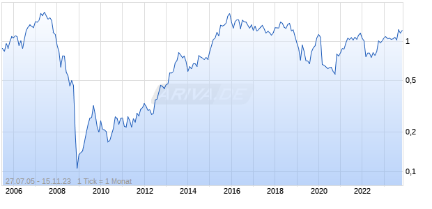 Finsbury Food Group Chart