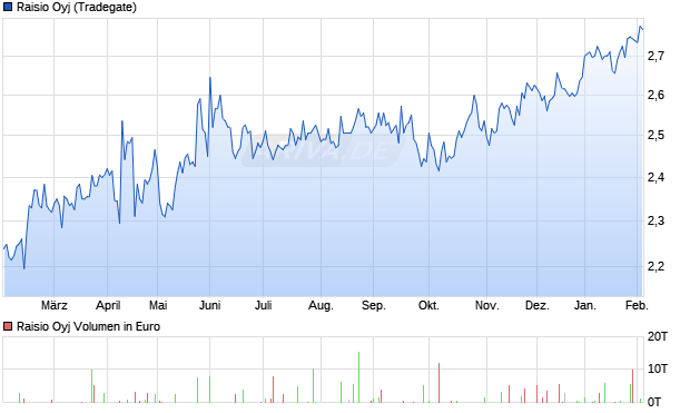 Raisio Aktie Chart