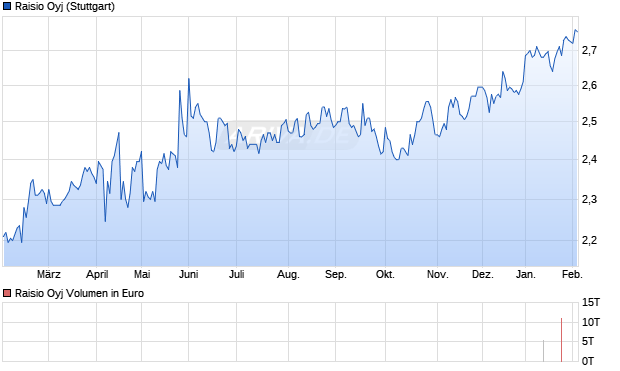Raisio Aktie Chart