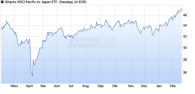 Performance des iShares MSCI Pacific ex Japan ETF  (WKN 551275, ISIN US4642866655)