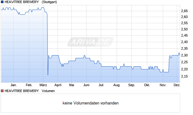HEAVITREE BREWERY  LS-,05 Aktie Chart