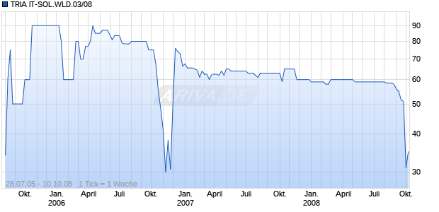 TRIA IT-SOL.WLD.03/08 Chart