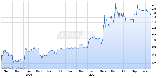 HIGHLAND TIMBER PLC LS-05 Chart