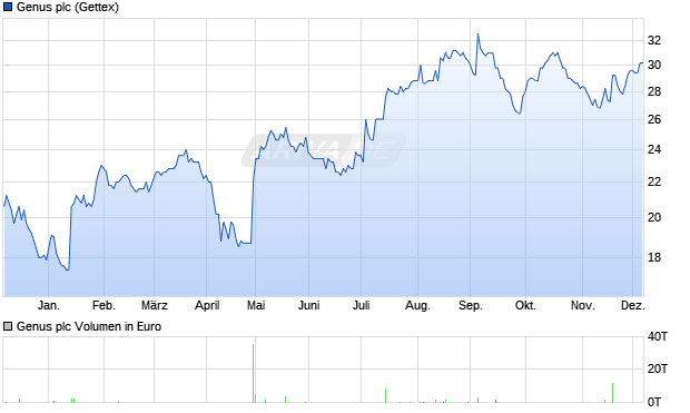 Genus Aktie Chart