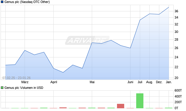 Genus Aktie Chart