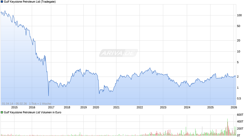 Gulf Keystone Petroleum Chart