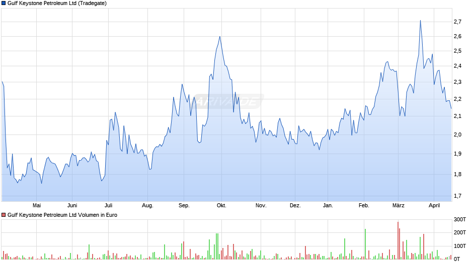 Gulf Keystone Petroleum Chart