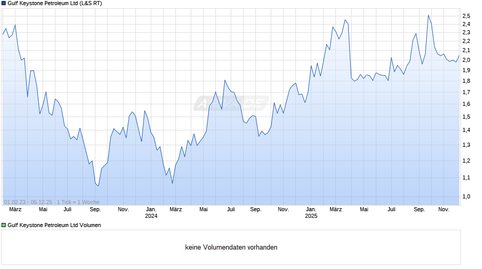 Gulf Keystone Petroleum Chart