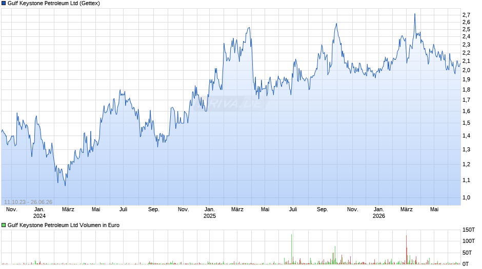 Gulf Keystone Petroleum Chart