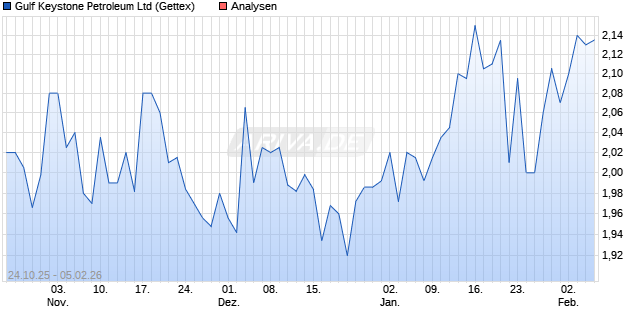 Gulf Keystone Petroleum Ltd Aktie