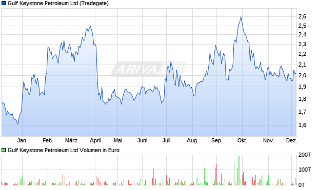Gulf Keystone Petroleum Aktie Chart