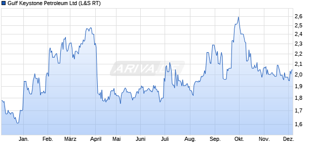 Gulf Keystone Petroleum Aktie Chart