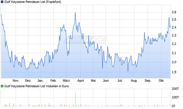 Gulf Keystone Petroleum Aktie Chart