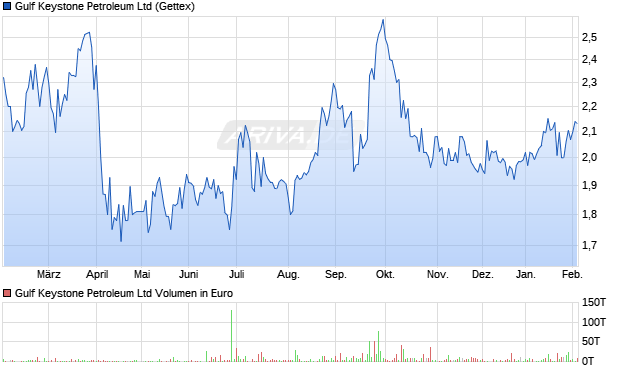 Gulf Keystone Petroleum Aktie Chart