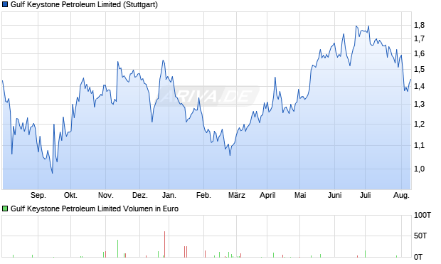 Gulf Keystone Petroleum Limited Aktie Chart