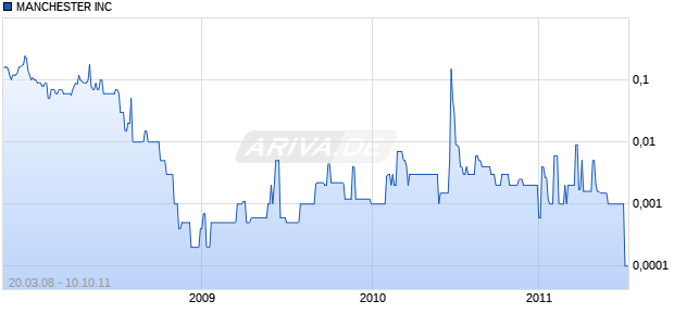 MANCHESTER INC Chart