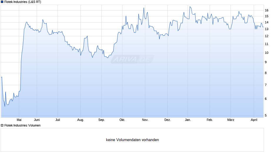 Flotek Industries Chart