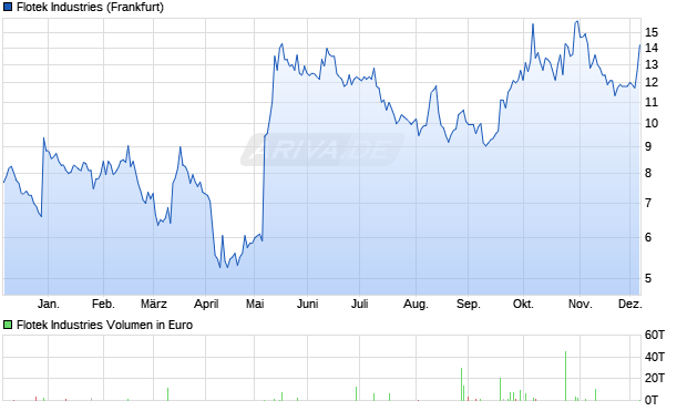 Flotek Industries Aktie Chart