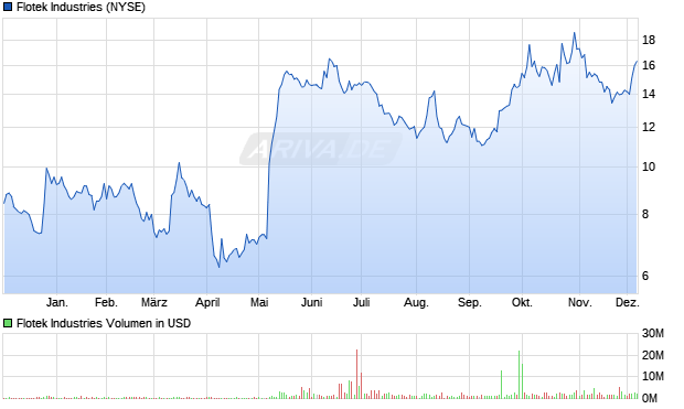 Flotek Industries Aktie Chart