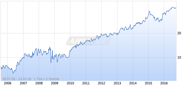 ITC Holdings Chart