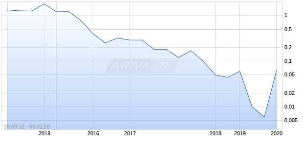 Nautilus Marine Services Chart