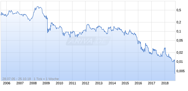 Hydrodec Group Chart