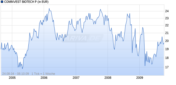 COMINVEST BIOTECH P Chart