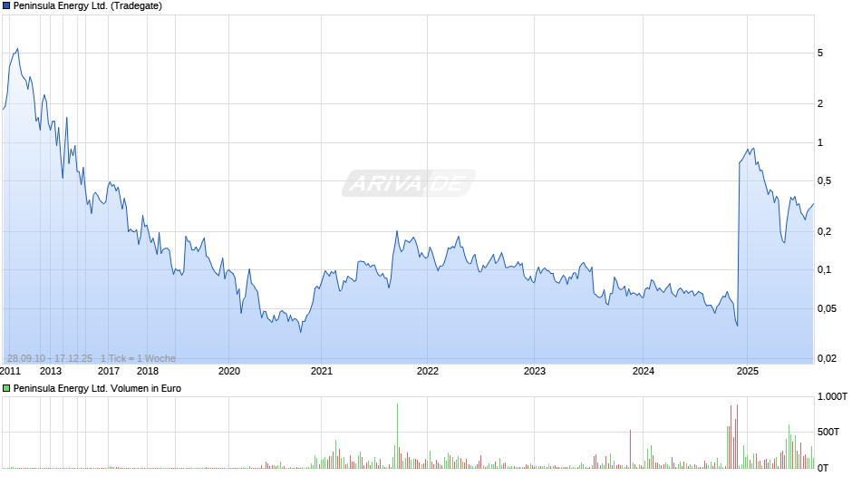 Peninsula Energy Chart