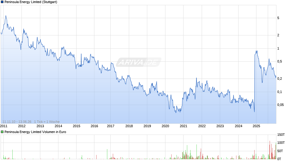 Peninsula Energy Limited Chart