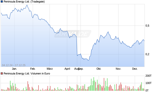 Peninsula Energy Aktie Chart