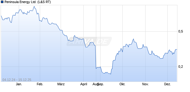 Peninsula Energy Aktie Chart