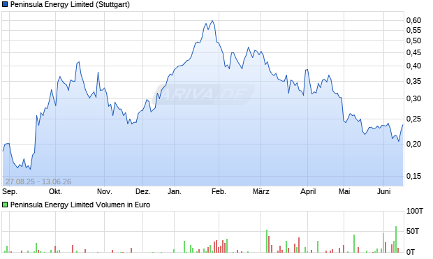 Peninsula Energy Limited Aktie Chart